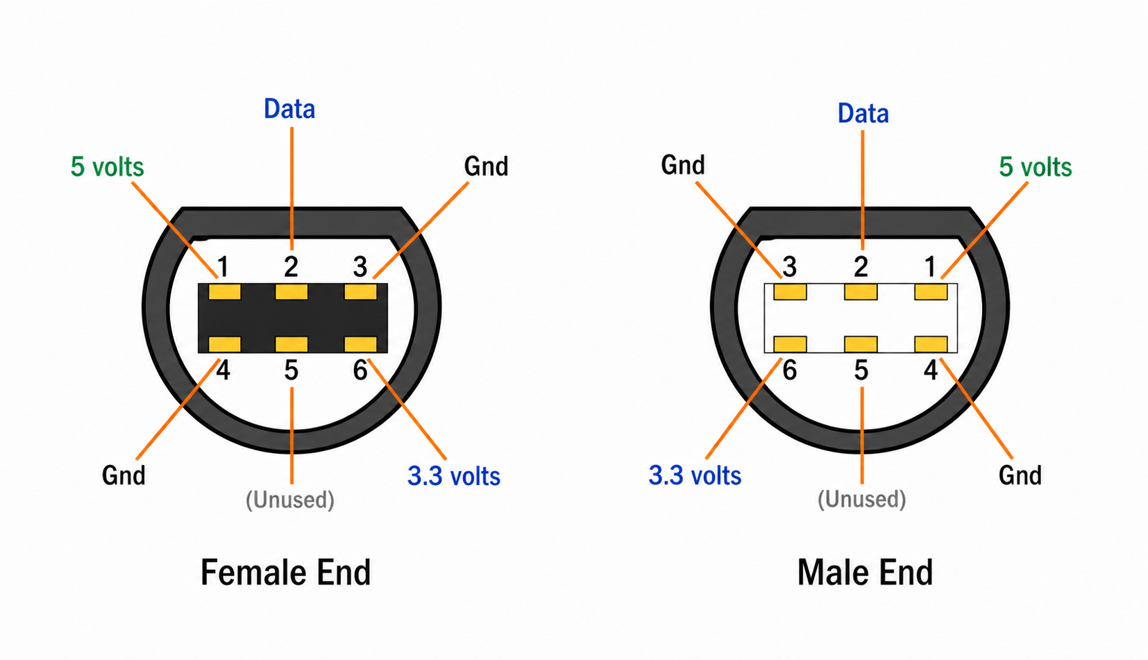GameCube connector pinout — 6-pin: 1=5V, 2=Data, 3=GND, 4=GND, 5=unused, 6=3.3V