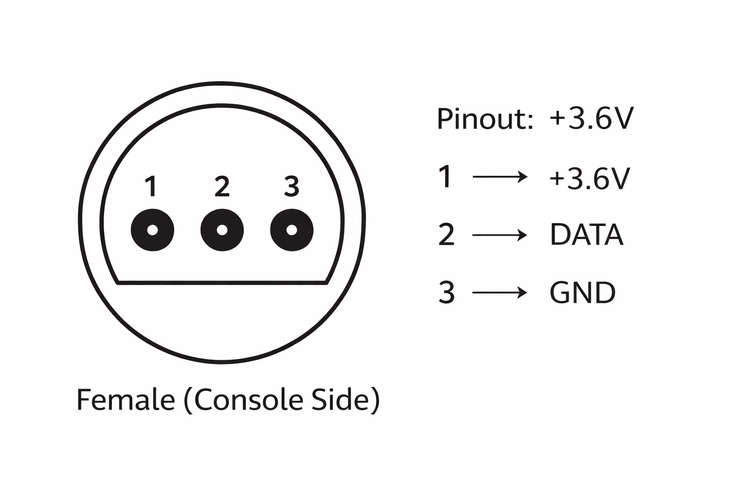 N64 controller port pinout — 3-pin: 1 = +3.6V, 2 = DATA, 3 = GND